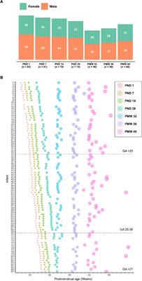 Longitudinal Serum Metabolomics in Extremely Premature Infants: Relationships With Gestational Age, Nutrition, and Morbidities